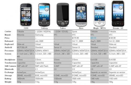 Android Phones Comparison: Cliq Versus Evolution 