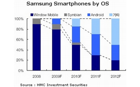 samsung-smartphone-OS-2012