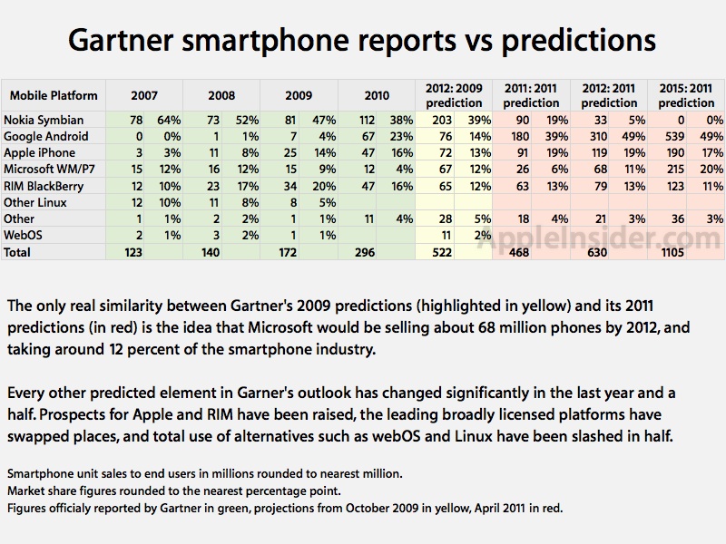 Gartner Predictions Not So Accurate... Especially Concerning Android ...