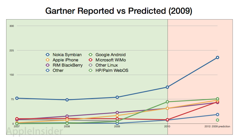 Gartner Predictions Not So Accurate... Especially Concerning Android ...